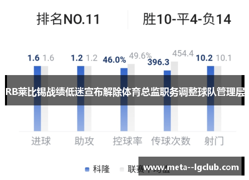 RB莱比锡战绩低迷宣布解除体育总监职务调整球队管理层