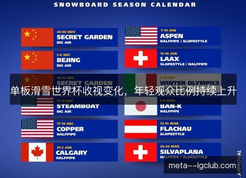 单板滑雪世界杯收视变化，年轻观众比例持续上升